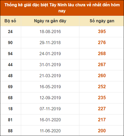 Thống kê giải đặc biệt XSTN lâu ra nhất