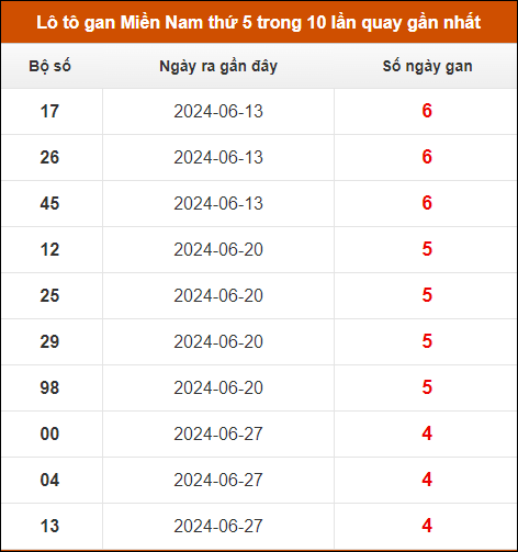 Lô tô gan XSMN thứ 5 trong 10 lần quay gần nhất