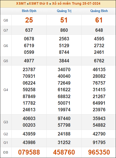 Kết quả xổ số Miền Trung 25/7/2024 thứ 5 tuần trước