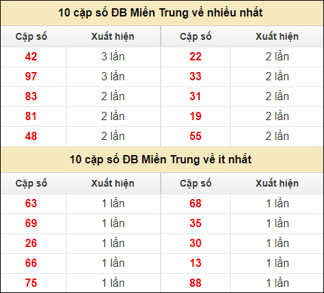 Thống kê giải đặc biệt XSMT về nhiều nhất và ít nhất ngày 1/8/2024