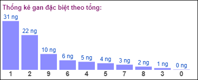 Gan đặc biệt MB theo tổng 2 số cuối