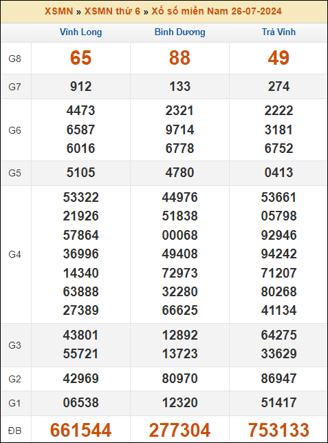 Kết quả xổ số Miền Nam 26/7/2024 thứ 6 tuần trước