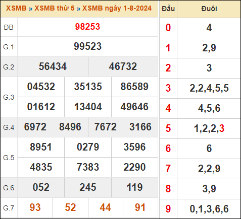 Bảng kết quả xổ số miền Bắc 1/8/2024 hôm qua