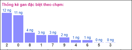 Gan đặc biệt theo chạm đề