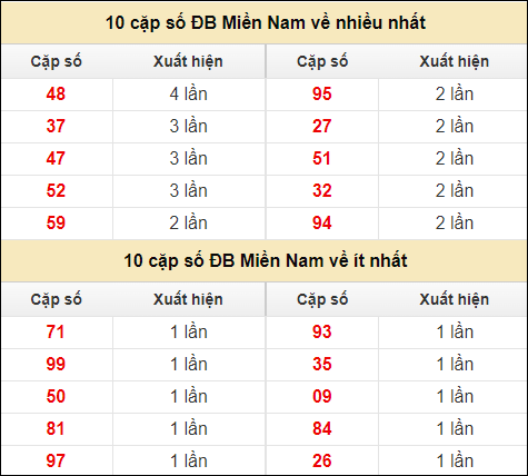 Thống kê giải đặc biệt XSMN về nhiều nhất và ít nhất ngày 3/8/2024