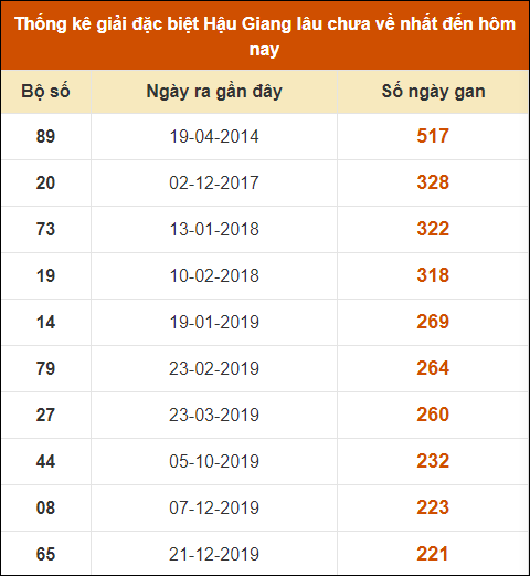 Thống kê giải đặc biệt xổ số Hậu Giang lâu về nhất