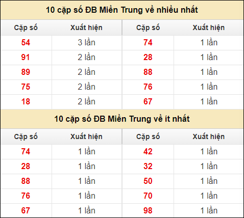 Thống kê giải đặc biệt XSMT về nhiều nhất và ít nhất ngày 2/8/2024