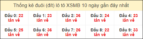 Thống kê tần suất đuôi lô tô Miền Bắc đến ngày 5/8/2024