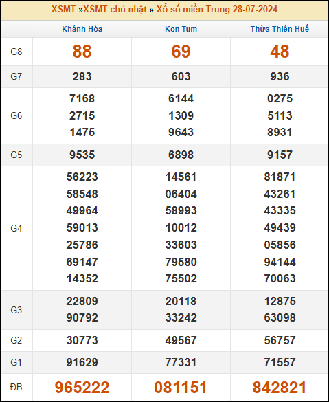 Kết quả xổ số Miền Trung 28/7/2024 chủ nhật tuần trước