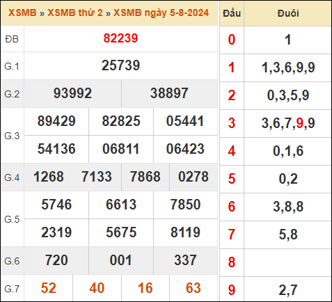 Bảng kết quả xổ số miền Bắc 5/8/2024 hôm qua