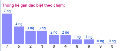 Gan đặc biệt theo chạm đề 6/8