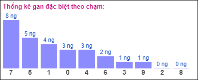 Gan đặc biệt theo chạm đề