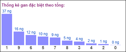 Gan đặc biệt theo tổng 2 số cuối