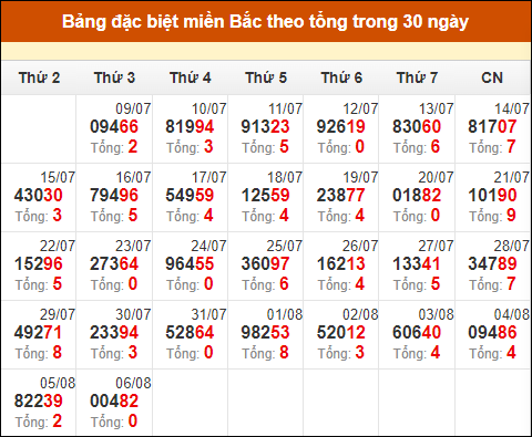 Thống kê GĐB miền Bắc theo tổng trong 30 ngày vừa qua