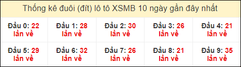 Thống kê tần suất đuôi lô tô Miền Bắc đến ngày 7/8/2024