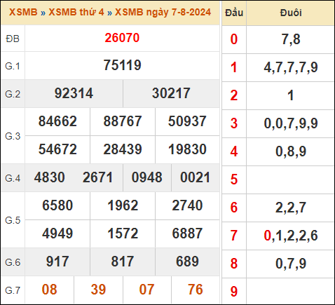 Bảng kết quả xổ số miền Bắc ngày 7/8/2024 hôm qua