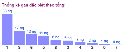 Gan đặc biệt MB theo tổng 2 số cuối