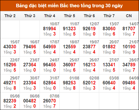 Thống kê GĐB XSMB theo tổng trong 30 ngày gần đây