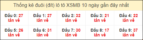 Thống kê tần suất đuôi lô tô Miền Bắc đến ngày 8/8/2024