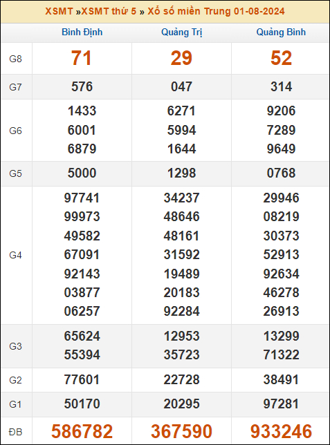 Kết quả xổ số Miền Trung 1/8/2024 thứ 5 tuần trước