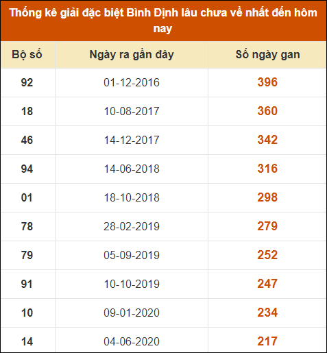 Thống kê giải đặc biệt XSBDI lâu ra nhất