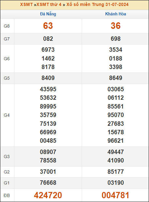 Kết quả xổ số Miền Trung 31/7/2024 thứ 4 tuần trước
