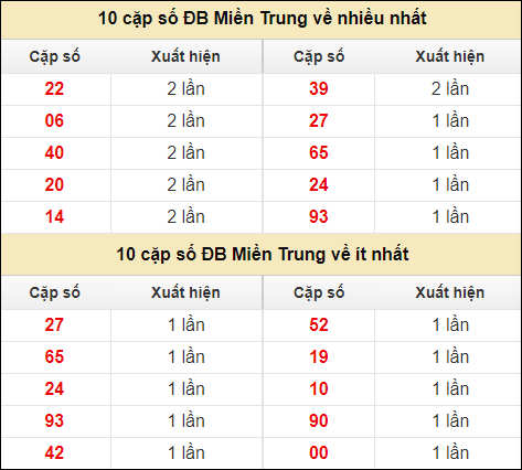 Thống kê giải đặc biệt XSMT về nhiều nhất và ít nhất ngày 7/8/2024