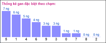 Gan đặc biệt theo chạm đề