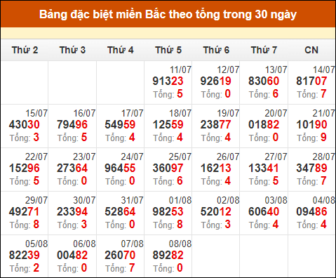 Thống kê giải đặc biệt theo tổng trong vòng 30 ngày tính đến 9/8/2024