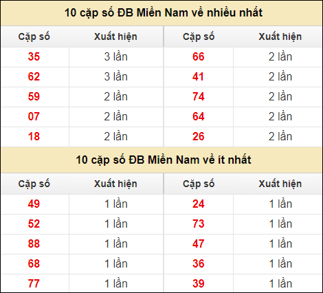 Thống kê giải đặc biệt XSMN về nhiều nhất và ít nhất ngày 9/8/2024