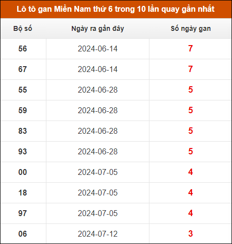 Lô tô gan XSMN thứ 6 trong 10 lần quay gần nhất