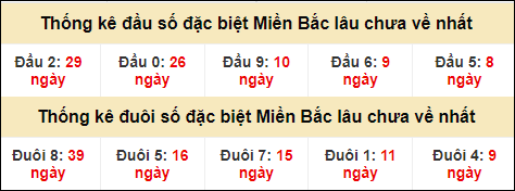 Thống kê đầu đuôi giải GĐB lâu về nhất