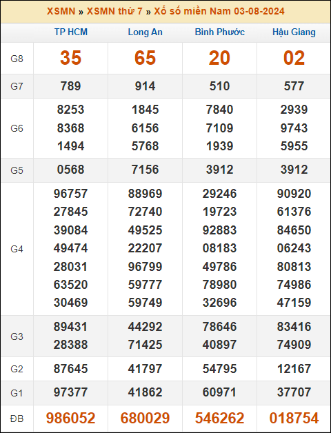 Kết quả xổ số Miền Nam 3/8/2024 thứ 7 tuần trước
