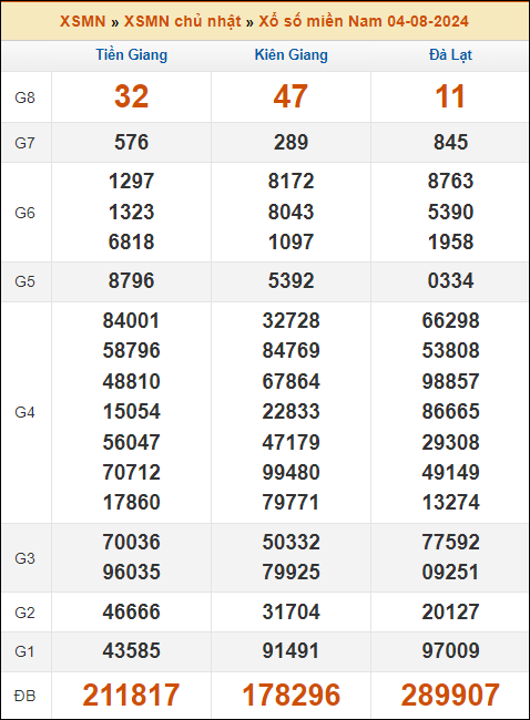 Kết quả xổ số Miền Nam 4/8/2024 chủ nhật tuần trước