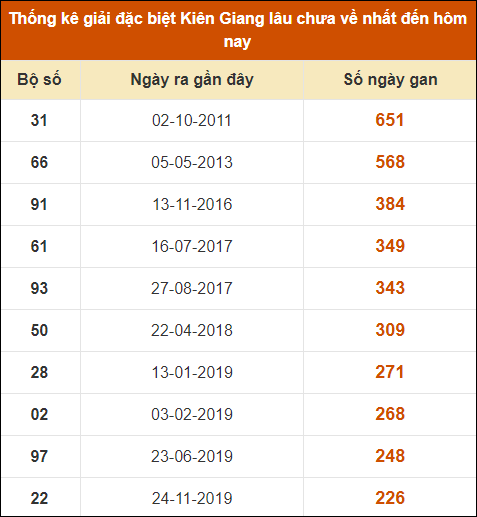 Thống kê giải đặc biệt XSKG lâu ra nhất đến ngày 11/8/2024