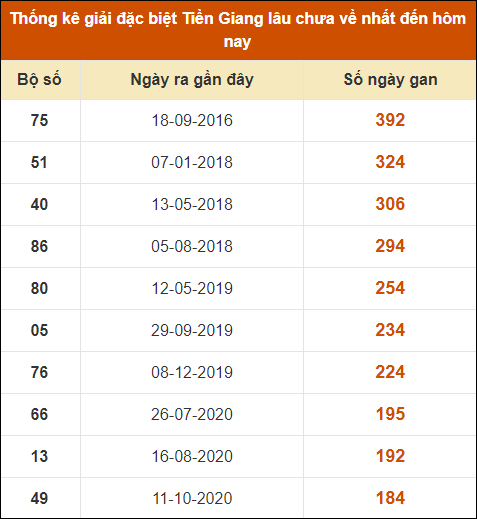 Thống kê giải đặc biệt XS Tiền Giang lâu ra nhất đến ngày 11/8/2024