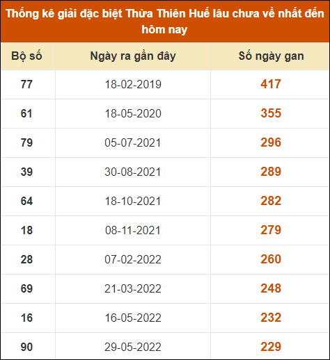 Thống kê giải đặc biệt XS Huế lâu ra nhất