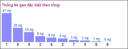 Gan đặc biệt MB theo tổng 2 số cuối