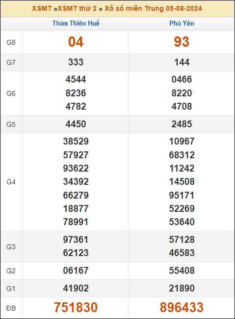 Kết quả xổ số Miền Trung 5/8/2024 thứ 2 tuần trước