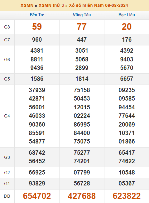 Kết quả xổ số Miền Nam 6/8/2024 thứ 3 tuần trước