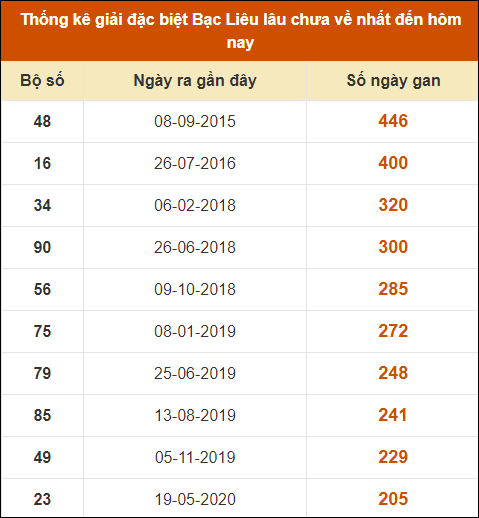 Thống kê giải đặc biệt xổ số Bạc Liêu lâu về nhất đến ngày 13/8/2024