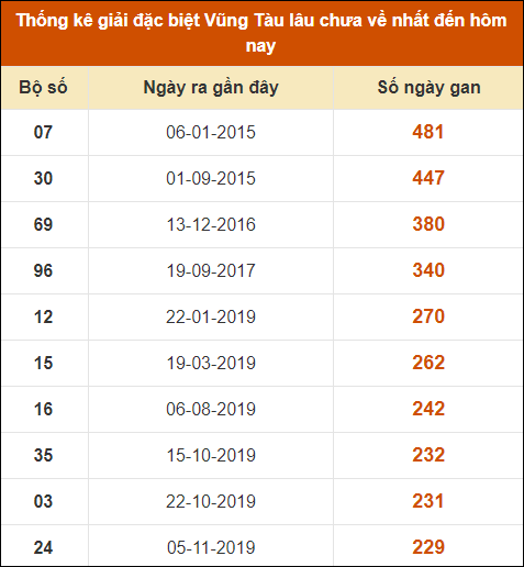 Thống kê giải đặc biệt XSVT lâu chưa về nhất đến ngày 13/8/2024