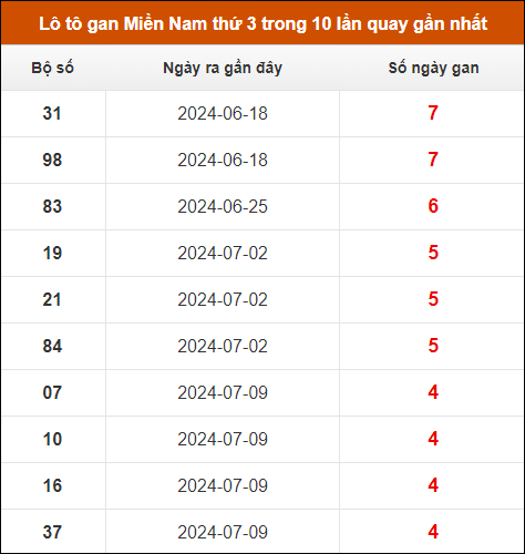 Lô tô gan XSMN thứ 3 trong 10 lần quay gần nhất