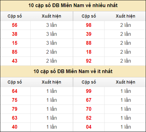 Thống kê giải đặc biệt XSMN về nhiều nhất và ít nhất ngày 12/8/2024