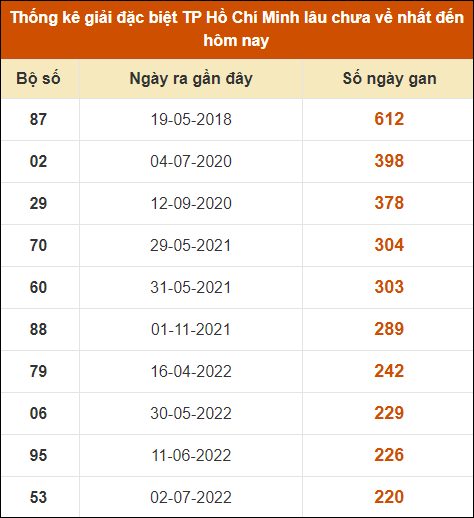 Thống kê giải đặc biệt XSHCM lâu ra nhất đến ngày 12/8/2024