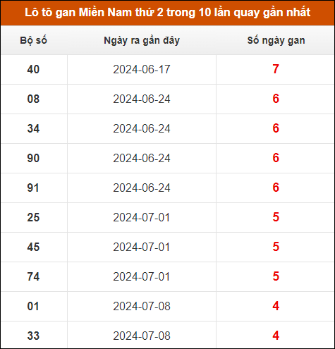 Lô tô gan XSMN thứ 2 trong 10 lần quay gần nhất