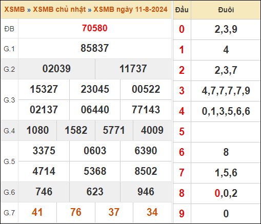 Theo dõi lại kết quả XSMB 11/8/2024 hôm qua