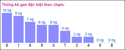 Gan đặc biệt theo chạm đề