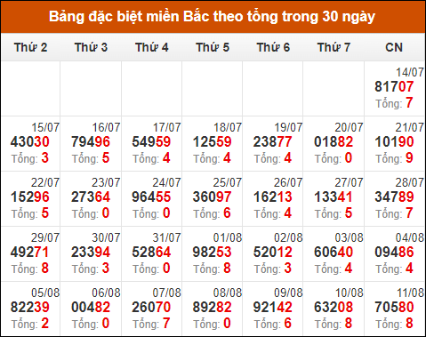 Thống kê GĐB miền Bắc theo tổng trong 30 ngày tính đến 12/8/2024