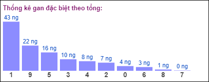 Gan đặc biệt theo tổng 2 số cuối đến ngày 13/8/2024